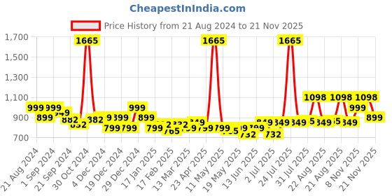 myntra.com LetsDressUp Ethnic Motifs Printed Shirt Collar Flared Sleeve Shirt Style Kaftan Top letsdressup Price History Graph from 21 Aug 2024 to 21 Nov 2025