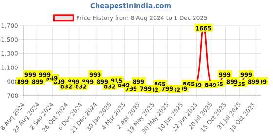myntra.com LetsDressUp Ethnic Motifs Printed V-Neck Flared Sleeves A-Line Kurta letsdressup Price History Graph from 8 Aug 2024 to 1 Dec 2025