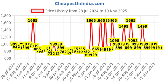 myntra.com LetsDressUp Ethnic Motifs Printed V-Neck Flared Sleeves Kaftan Kurti letsdressup Price History Graph from 28 Jul 2024 to 19 Nov 2025