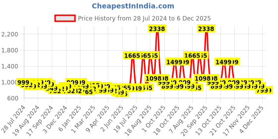 myntra.com LetsDressUp Ethnic Motifs Printed V-Neck Straight Kurti letsdressup Price History Graph from 28 Jul 2024 to 6 Dec 2025