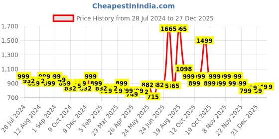 myntra.com LetsDressUp Ethnic Motifs Printed V-Neck Straight Kurti letsdressup Price History Graph from 28 Jul 2024 to 27 Dec 2025