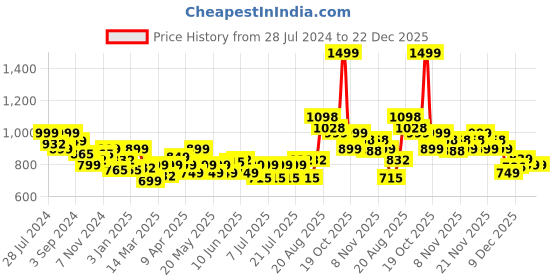 myntra.com LetsDressUp Ethnic Printed Kimono Sleeves Kaftan Top letsdressup Price History Graph from 28 Jul 2024 to 22 Dec 2025