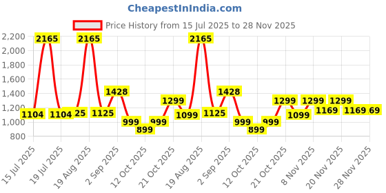 myntra.com LetsDressUp Extended Sleeves Kaftan Dress letsdressup Price History Graph from 15 Jul 2025 to 27 Nov 2025
