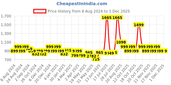 myntra.com LetsDressUp Flared Sleeves Ethnic Printed Detail Kaftan Kurta letsdressup Price History Graph from 8 Aug 2024 to 29 Nov 2025
