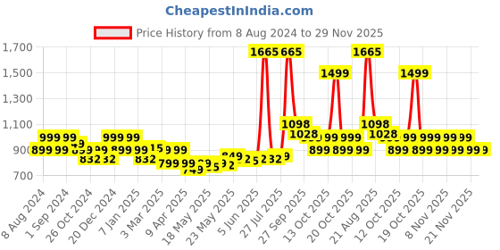 myntra.com LetsDressUp Flared Sleeves Ethnic Printed Detail Kaftan Kurta letsdressup Price History Graph from 8 Aug 2024 to 29 Nov 2025