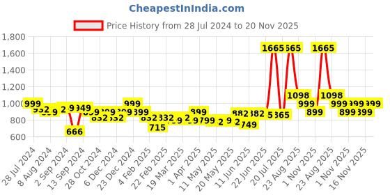 myntra.com LetsDressUp Floral Print V-Neck Extended Sleeves Opaque Kaftan Plus Size Dress letsdressup Price History Graph from 28 Jul 2024 to 20 Nov 2025