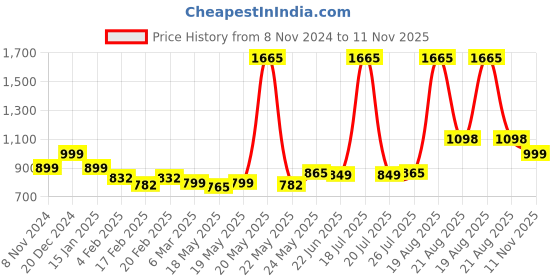 myntra.com LetsDressUp Floral Printed A-Line Top letsdressup Price History Graph from 8 Nov 2024 to 11 Nov 2025