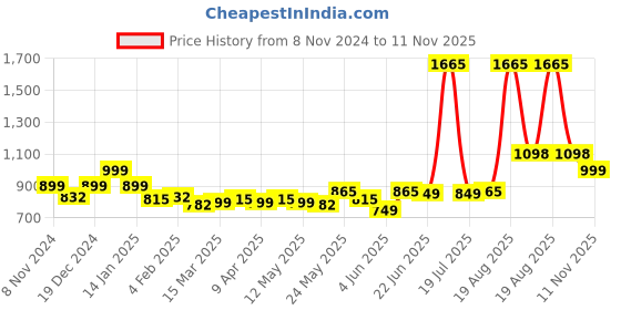 myntra.com LetsDressUp Floral Printed A-Line Top letsdressup Price History Graph from 8 Nov 2024 to 11 Nov 2025