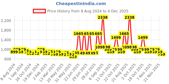 myntra.com LetsDressUp Floral Printed Boat Neck Flared Sleeves Kaftan Kurta letsdressup Price History Graph from 8 Aug 2024 to 4 Dec 2025