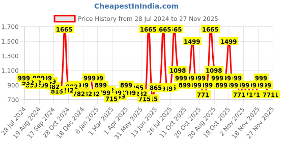 myntra.com LetsDressUp Floral Printed Boat Neck Flared Sleeves Kaftan Kurti letsdressup Price History Graph from 28 Jul 2024 to 25 Nov 2025