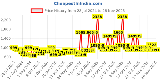myntra.com LetsDressUp Floral Printed Boat Neck Flared Sleeves Kaftan Kurti letsdressup Price History Graph from 28 Jul 2024 to 25 Nov 2025