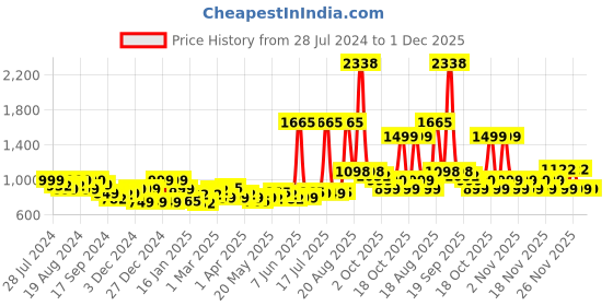 myntra.com LetsDressUp Floral Printed Boat Neck Flared Sleeves Kaftan Kurti letsdressup Price History Graph from 28 Jul 2024 to 30 Nov 2025