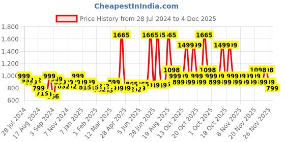 myntra.com LetsDressUp Floral Printed Boat Neck Flared Sleeves Kaftan Kurti letsdressup Price History Graph from 28 Jul 2024 to 4 Dec 2025