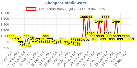 myntra.com LetsDressUp Floral Printed Boat Neck Flared Sleeves Kaftan Kurti letsdressup Price History Graph from 28 Jul 2024 to 19 Nov 2025