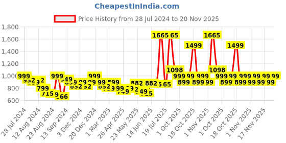 myntra.com LetsDressUp Floral Printed Boat Neck Flared Sleeves Kaftan Kurti letsdressup Price History Graph from 28 Jul 2024 to 20 Nov 2025