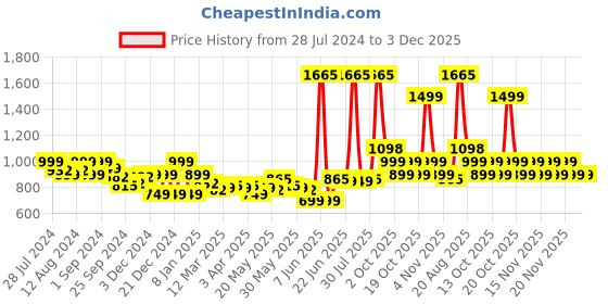 myntra.com LetsDressUp Floral Printed Boat Neck Flared Sleeves Kaftan Kurti letsdressup Price History Graph from 28 Jul 2024 to 2 Dec 2025