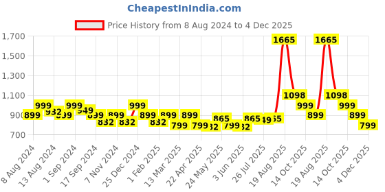 myntra.com LetsDressUp Floral Printed Boat Neck Kaftan Kurta letsdressup Price History Graph from 8 Aug 2024 to 3 Dec 2025
