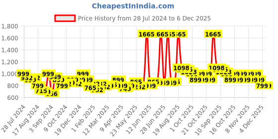 myntra.com LetsDressUp Floral Printed Boat Neck Kaftan Kurti letsdressup Price History Graph from 28 Jul 2024 to 6 Dec 2025