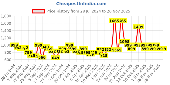 myntra.com LetsDressUp Floral Printed Boat Neck Kaftan Kurti letsdressup Price History Graph from 28 Jul 2024 to 24 Nov 2025