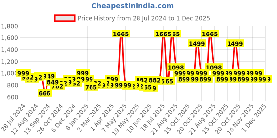 myntra.com LetsDressUp Floral Printed Curved Extended Sleeves Kaftan Dress letsdressup Price History Graph from 28 Jul 2024 to 1 Dec 2025