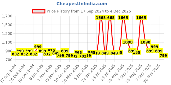 myntra.com LetsDressUp Floral Printed Extended Sleeves Cotton Kaftan Kurta letsdressup Price History Graph from 17 Sep 2024 to 4 Dec 2025