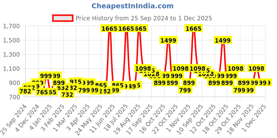 myntra.com LetsDressUp Floral Printed Extended Sleeves V-Neck Regular Kaftan Kurti letsdressup Price History Graph from 25 Sep 2024 to 1 Dec 2025