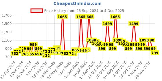 myntra.com LetsDressUp Floral Printed Flared Sleeves Tunic letsdressup Price History Graph from 25 Sep 2024 to 4 Dec 2025