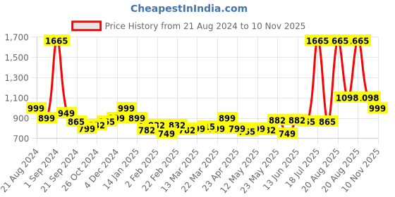 myntra.com LetsDressUp Floral Printed High Low Shirt Style Top letsdressup Price History Graph from 21 Aug 2024 to 10 Nov 2025