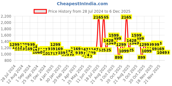 myntra.com LetsDressUp Floral Printed Kaftan Dress letsdressup Price History Graph from 28 Jul 2024 to 5 Dec 2025