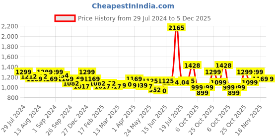 myntra.com LetsDressUp Floral Printed Kaftan Dress letsdressup Price History Graph from 29 Jul 2024 to 5 Dec 2025