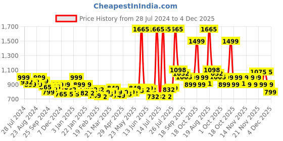 myntra.com LetsDressUp Floral Printed Kaftan Kurti letsdressup Price History Graph from 28 Jul 2024 to 4 Dec 2025