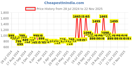 myntra.com LetsDressUp Floral Printed Kaftan Kurti letsdressup Price History Graph from 28 Jul 2024 to 22 Nov 2025