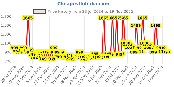 myntra.com LetsDressUp Floral Printed Kaftan Kurti letsdressup Price History Graph from 28 Jul 2024 to 19 Nov 2025