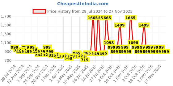 myntra.com LetsDressUp Floral Printed Kaftan Kurti letsdressup Price History Graph from 28 Jul 2024 to 27 Nov 2025