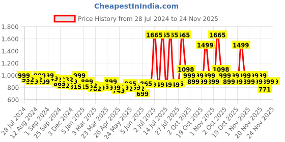 myntra.com LetsDressUp Floral Printed Kaftan Kurti letsdressup Price History Graph from 28 Jul 2024 to 24 Nov 2025