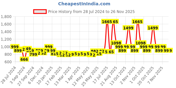 myntra.com LetsDressUp Floral Printed Kimono Sleeve Kaftan Top letsdressup Price History Graph from 28 Jul 2024 to 26 Nov 2025