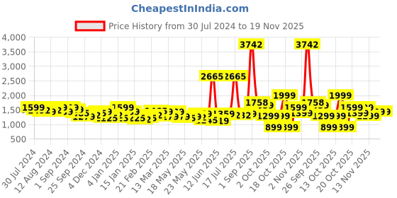myntra.com LetsDressUp Floral Printed Kimono Sleeves Asymmetric Kaftan Midi Dress letsdressup Price History Graph from 30 Jul 2024 to 19 Nov 2025