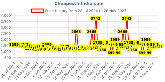 myntra.com LetsDressUp Floral Printed Kimono Sleeves Asymmetric Kaftan Midi Dress letsdressup Price History Graph from 28 Jul 2024 to 26 Nov 2025