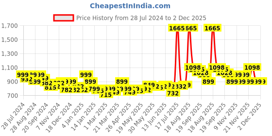 myntra.com LetsDressUp Floral Printed Kimono Sleeves Kaftan Top letsdressup Price History Graph from 28 Jul 2024 to 2 Dec 2025