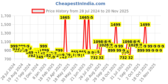 myntra.com LetsDressUp Floral Printed Mandarin Collar Flared Sleeves Kaftan Kurti letsdressup Price History Graph from 28 Jul 2024 to 20 Nov 2025