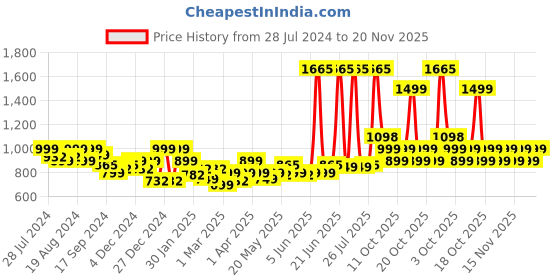 myntra.com LetsDressUp Floral Printed Mandarin Collar Flared Sleeves Kaftan Kurti letsdressup Price History Graph from 28 Jul 2024 to 19 Nov 2025