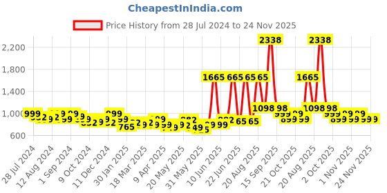 myntra.com LetsDressUp Floral Printed Mandarin Collar Flared Sleeves Kaftan Kurti letsdressup Price History Graph from 28 Jul 2024 to 24 Nov 2025