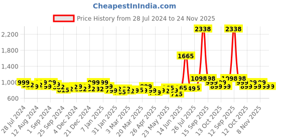 myntra.com LetsDressUp Floral Printed Mandarin Collar Flared Sleeves Kaftan Kurti letsdressup Price History Graph from 28 Jul 2024 to 23 Nov 2025