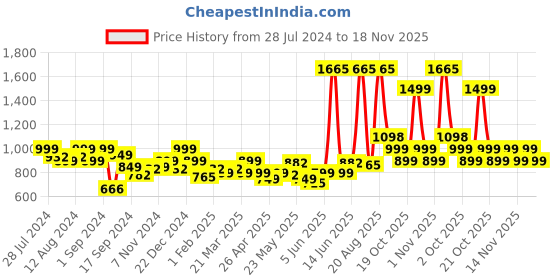 myntra.com LetsDressUp Floral Printed Mandarin Collar Flared Sleeves Kaftan Kurti letsdressup Price History Graph from 28 Jul 2024 to 18 Nov 2025