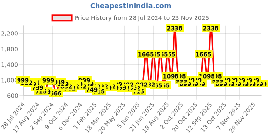 myntra.com LetsDressUp Floral Printed Mandarin Collar Flared Sleeves Kaftan Kurti letsdressup Price History Graph from 28 Jul 2024 to 23 Nov 2025