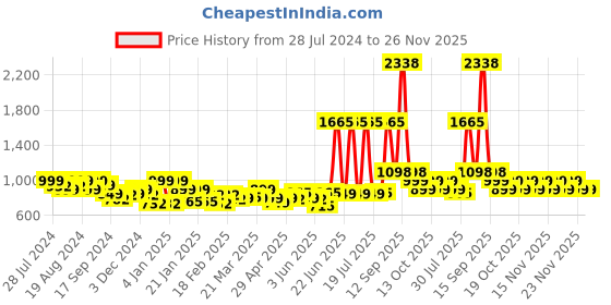 myntra.com LetsDressUp Floral Printed Mandarin Collar Flared Sleeves Kaftan Kurti letsdressup Price History Graph from 28 Jul 2024 to 25 Nov 2025