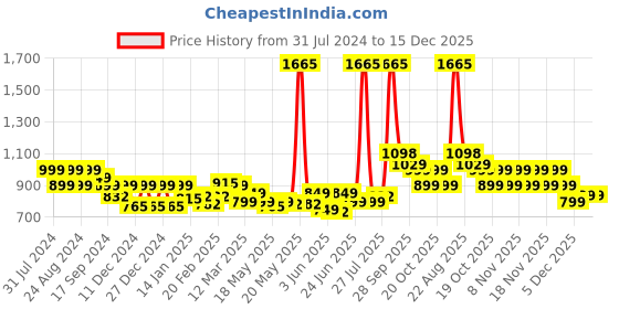 myntra.com LetsDressUp Floral Printed One shoulder A-Line Dress letsdressup Price History Graph from 31 Jul 2024 to 15 Dec 2025