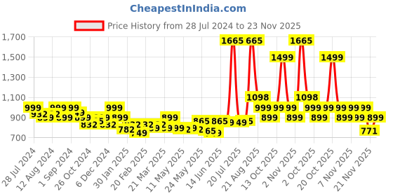 myntra.com LetsDressUp Floral Printed One Shoulder A-Line Dress letsdressup Price History Graph from 28 Jul 2024 to 23 Nov 2025