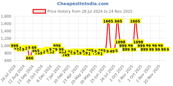 myntra.com LetsDressUp Floral Printed One Shoulder A-Line Dress letsdressup Price History Graph from 28 Jul 2024 to 24 Nov 2025