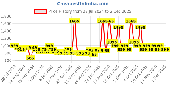 myntra.com LetsDressUp Floral Printed One shoulder A-Line Dress letsdressup Price History Graph from 28 Jul 2024 to 1 Dec 2025